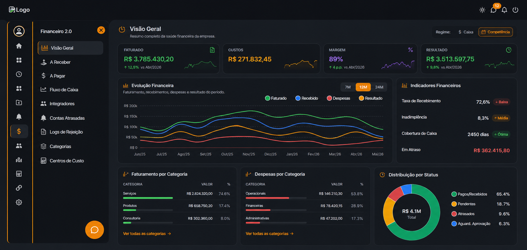 Painel de Visão Geral do Financeiro 2.0 — faturamento, custos, margem e resultado
